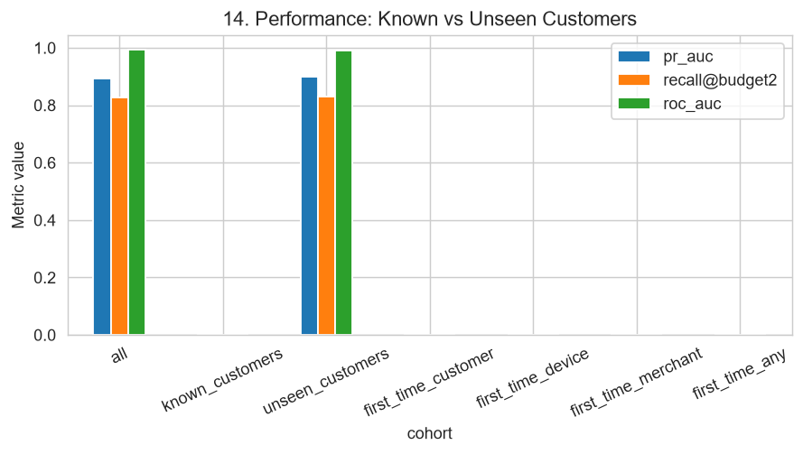 Unseen-Customer Fraud Detection — model performance on known vs unseen customers