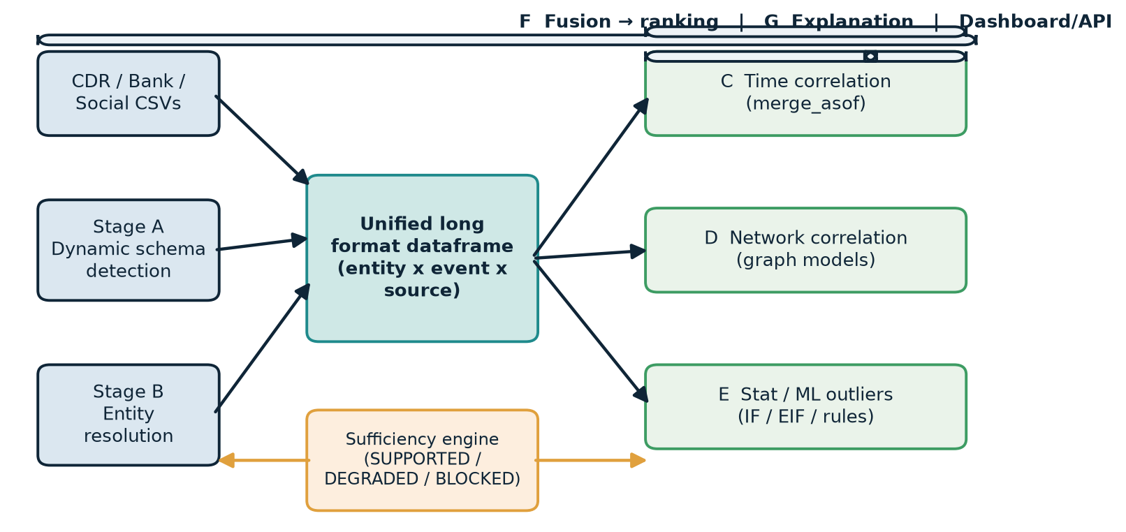 TraceWeave — multi-source anomaly detection engine architecture